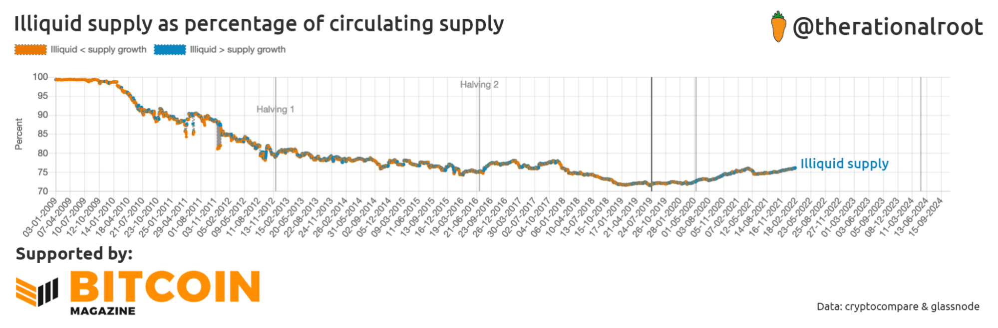 The HODL Model: Bitcoin Illiquid Supply Is Outpacing Issuance