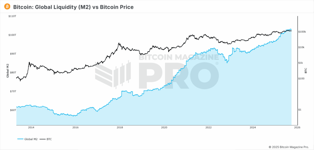 Global Liquidity (M2) vs Bitcoin Price