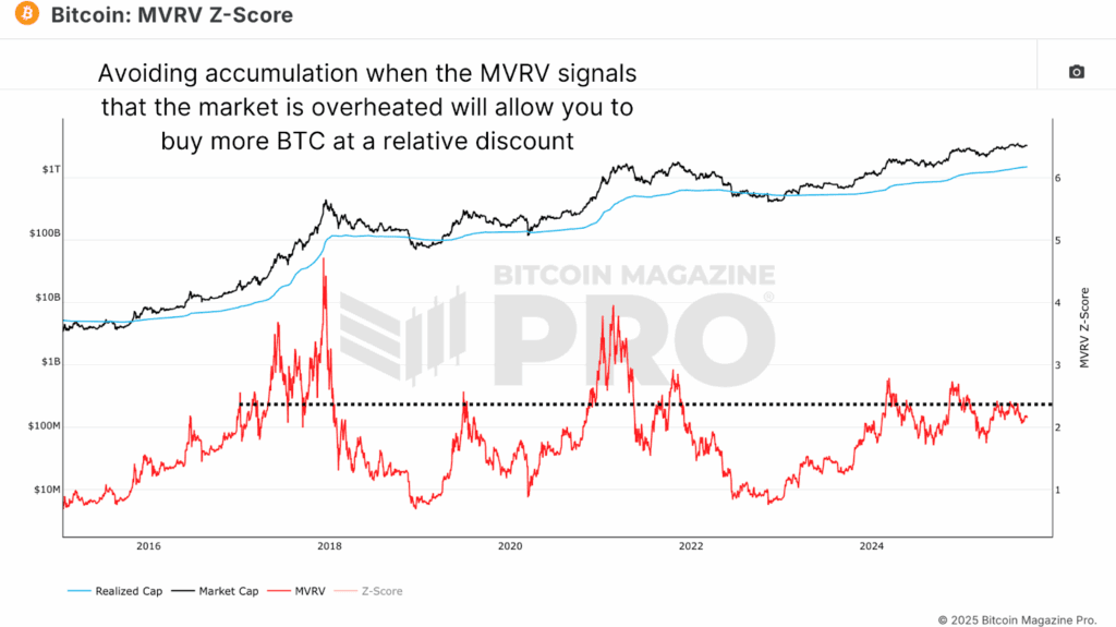 Using MVRV signals, BTC accumulation may be successfully time.