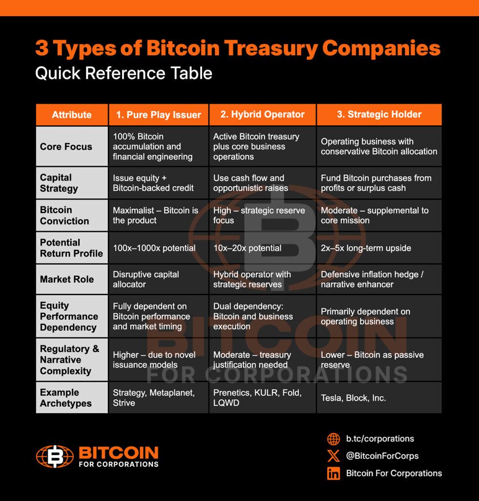 The 3 Bitcoin Treasury Company Models According to Michael Saylor 1