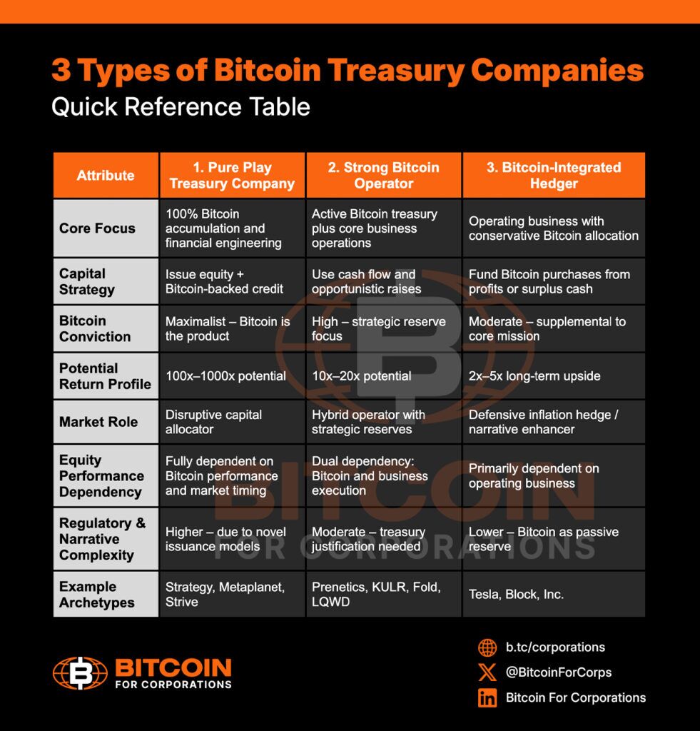 The 3 Bitcoin Treasury Company Models According to Michael Saylor 1