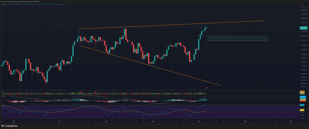 Bitcoin Bulls Charge Past Resistance, Eye $131,000 Barrier 2 Bitcoin Bulls Charge Past Resistance, Eye $131,000 Barrier