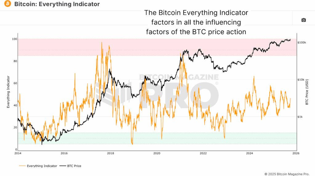 How the Bitcoin Everything Indicator Improves Bitcoin Price Prediction 2 How the Everything Indicator Tracks Bitcoin Price Cycles