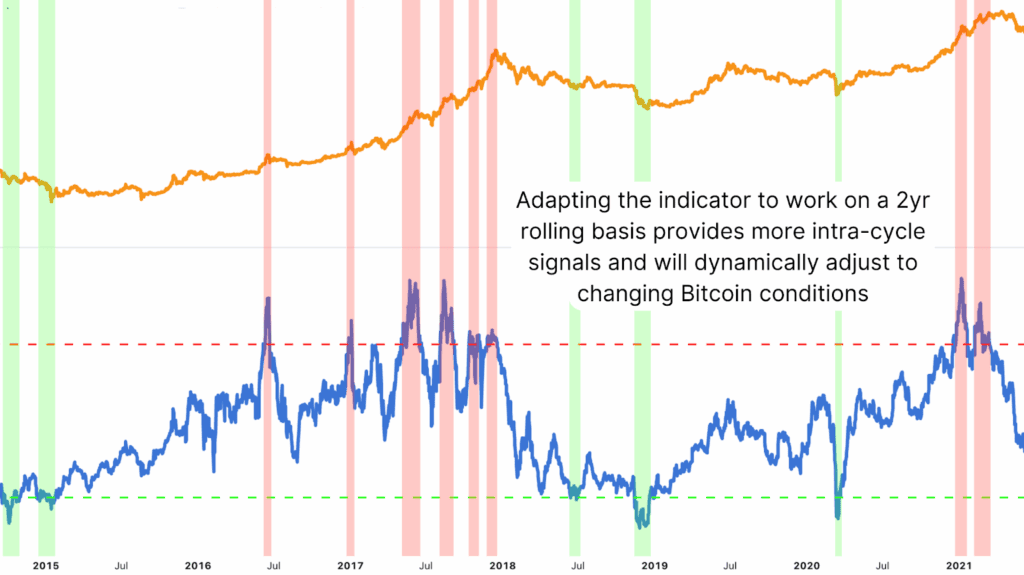 How the Bitcoin Everything Indicator Improves Bitcoin Price Prediction 5 The 2-Year Rolling Bitcoin Price Indicator
