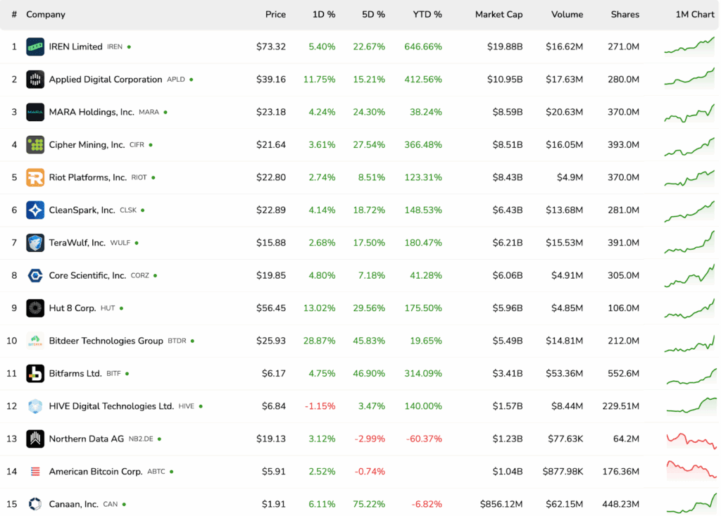 Bitcoin Mining Stocks Are Ripping: BTDR, CIFR, IREN and CLSK Among Winners 1