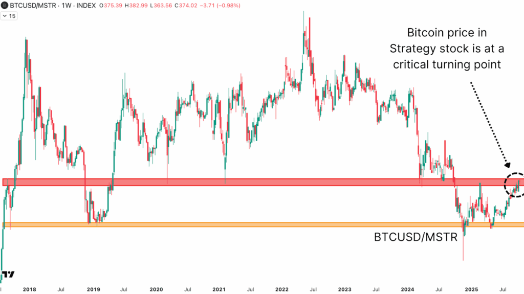 The BTC/MSTR ratio is in a critical support zone.