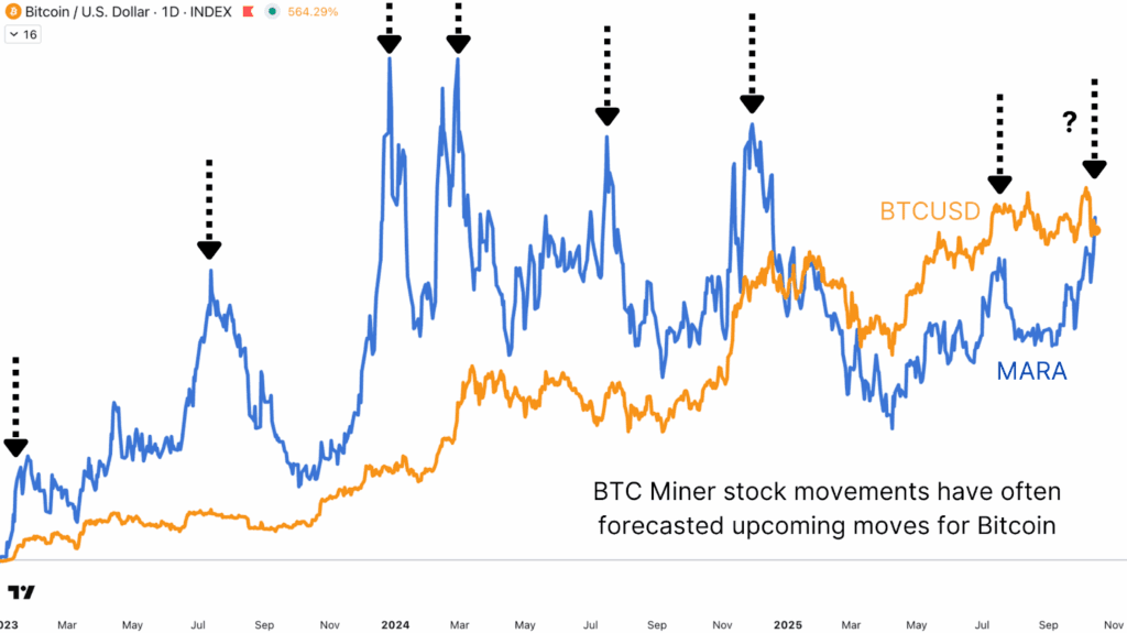 The BTC/Mara Ratio is historically leading to the next big move for Bitcoin.
