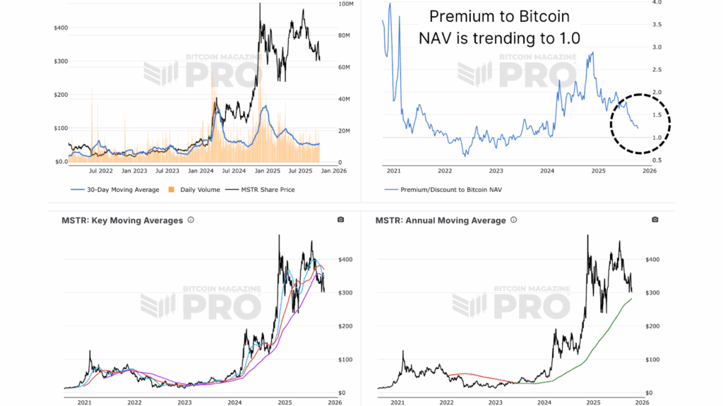 Premium MSTR NAV is trending at 1.0, signaling a reduced equity relative to Bitcoin.