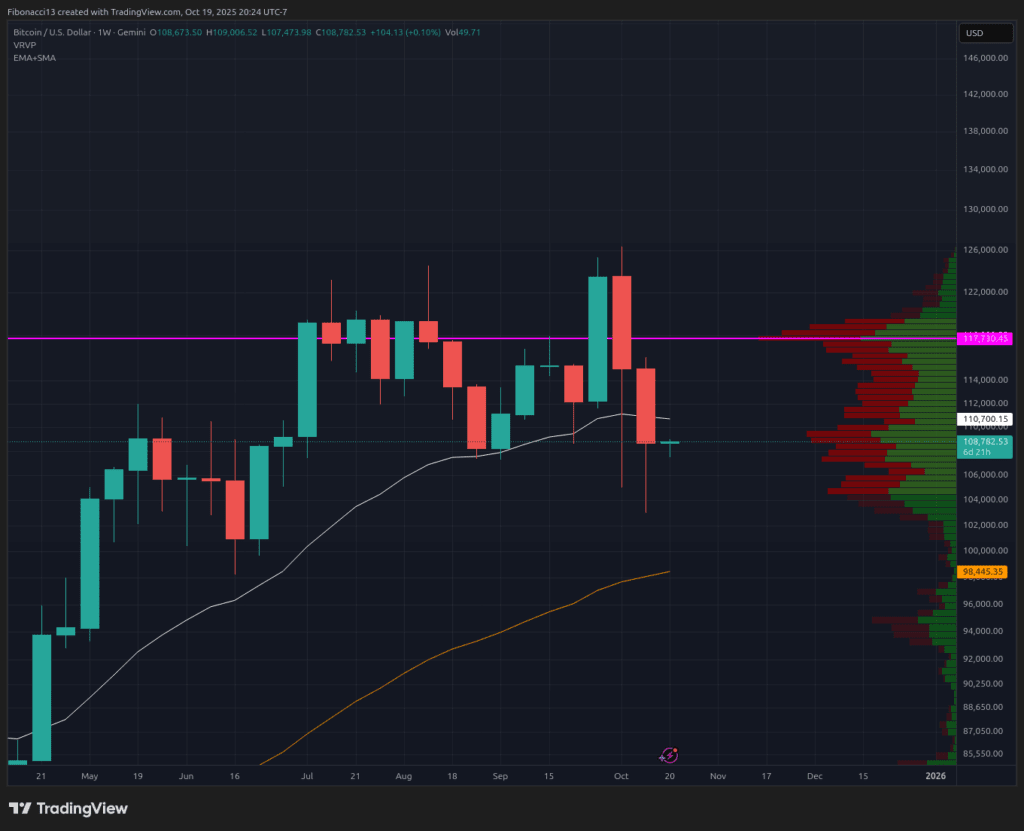 Bearish Bitcoin Outlook: Resistance Wall at $112K Blocks Recovery to $122K