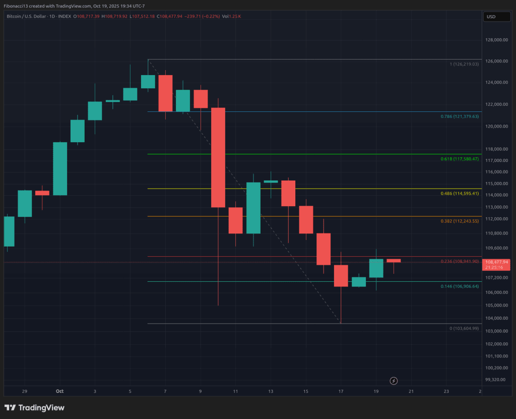 Bearish Bitcoin Outlook: Resistance Wall at $112K Blocks Recovery to $122K