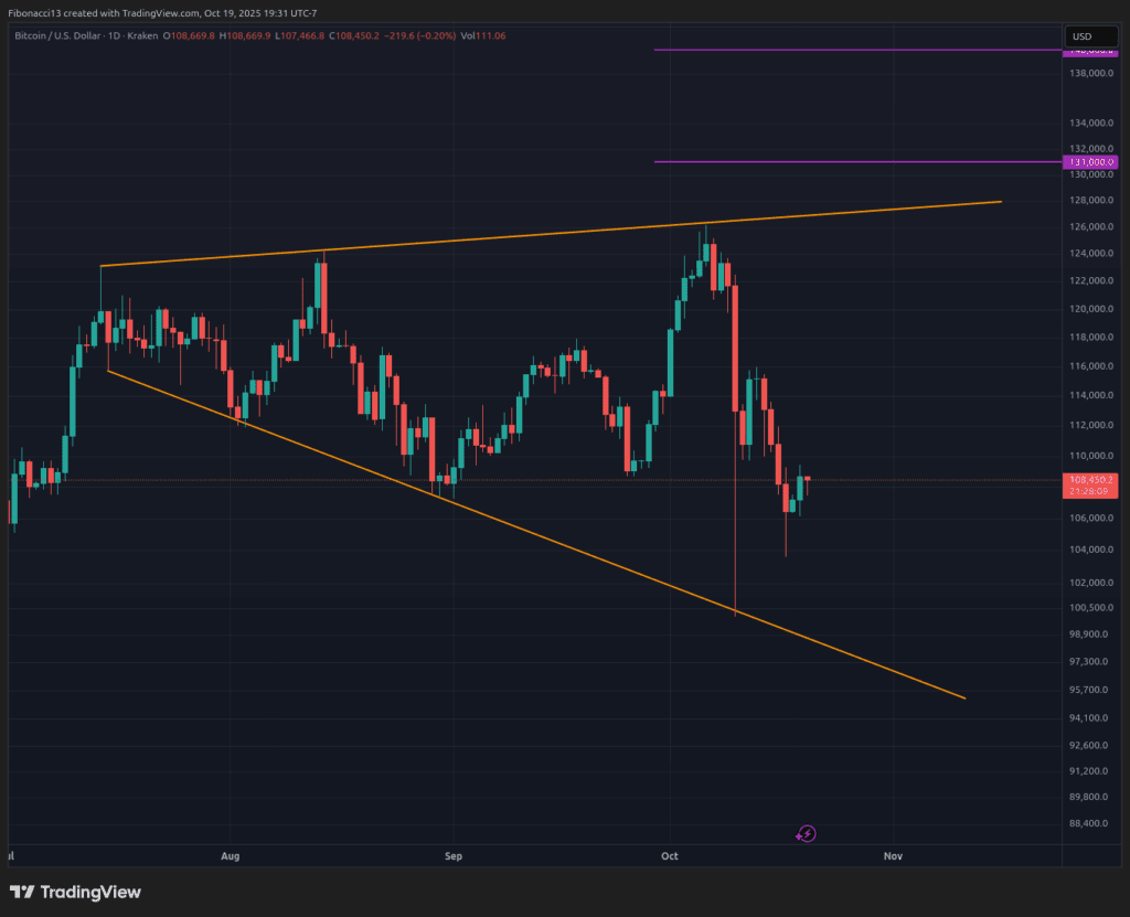Bearish Bitcoin Outlook: Resistance Wall at $112K Blocks Recovery to $122K