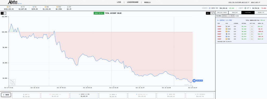 Alpha Arena Reveals AI Trading Flaws: Western Models Lose 80% Capital in One Week 2 Alpha Arena Reveals AI Trading Flaws: Western Models Lose 80% Capital in One Week