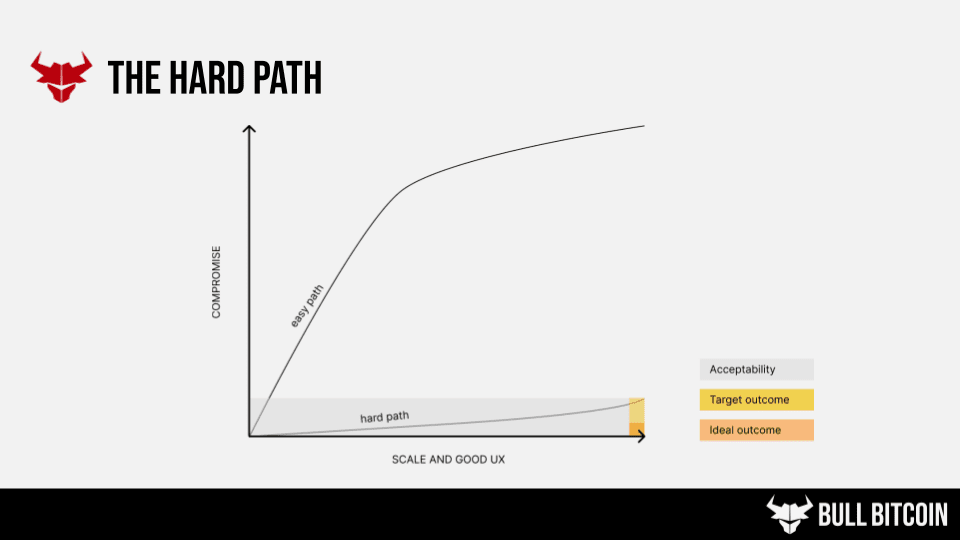 A slide by Francis Pouliot, CEO of Bull Bitcoin