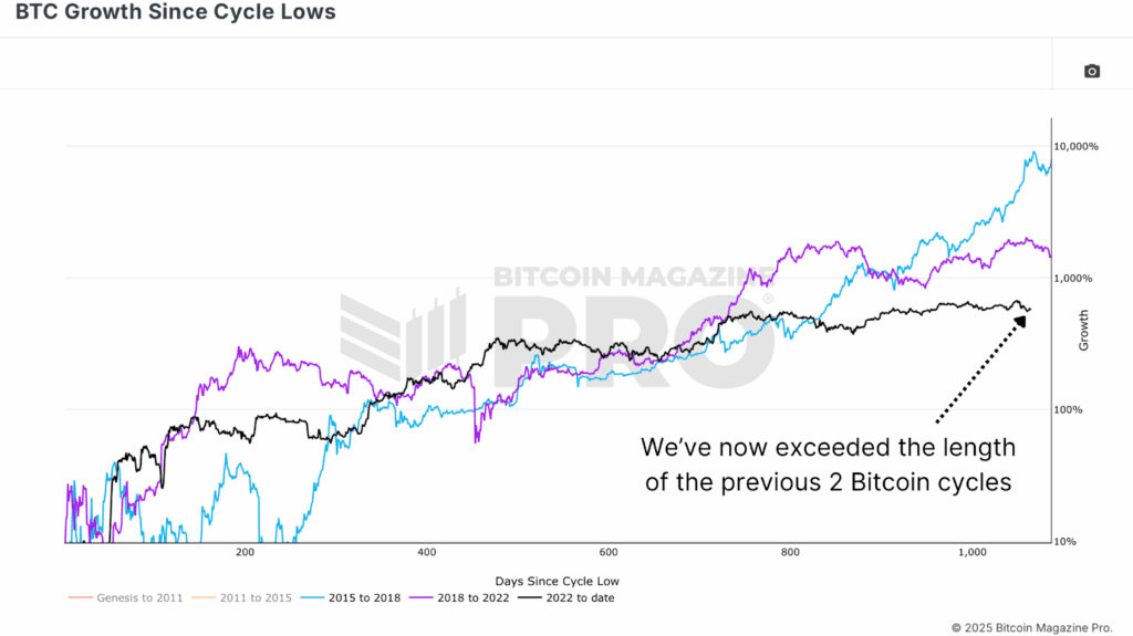 Why the Bitcoin Price May Be Decoupling From Its Four-Year Cycle 1 BTC Growth Since Cycle Lows illustrates that the duration of the current cycle is surpassing the previous two 4-year cycles.