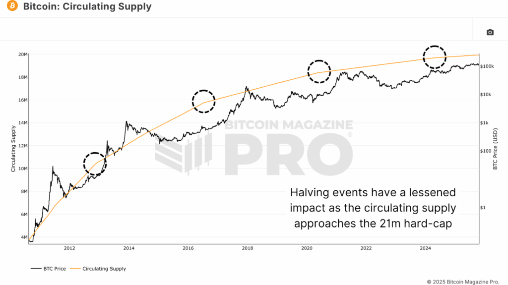 Why the Bitcoin Price May Be Decoupling From Its Four-Year Cycle 2 Bitcoin’s Circulating Supply and the diminishing marginal inflation impact