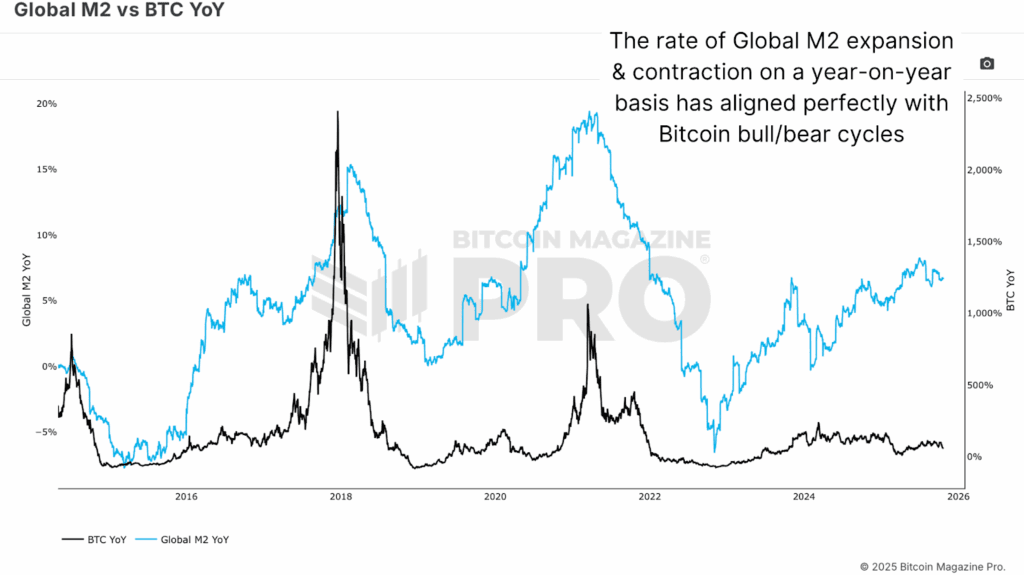 Why the Bitcoin Price May Be Decoupling From Its Four-Year Cycle 3 Global M2 versus BTC (YoY) has historically aligned practically perfectly.