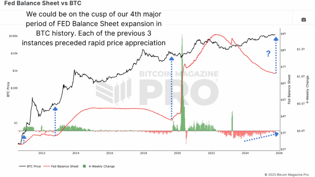 Why the Bitcoin Price May Be Decoupling From Its Four-Year Cycle 5 Fed Balance Sheet inflection points historically align with Bitcoin bull cycle expansions