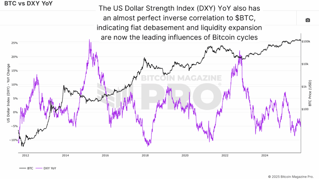 Why the Bitcoin Price May Be Decoupling From Its Four-Year Cycle 4 BTC vs. DXY (YoY) and the strong inverse correlation with major market turns
