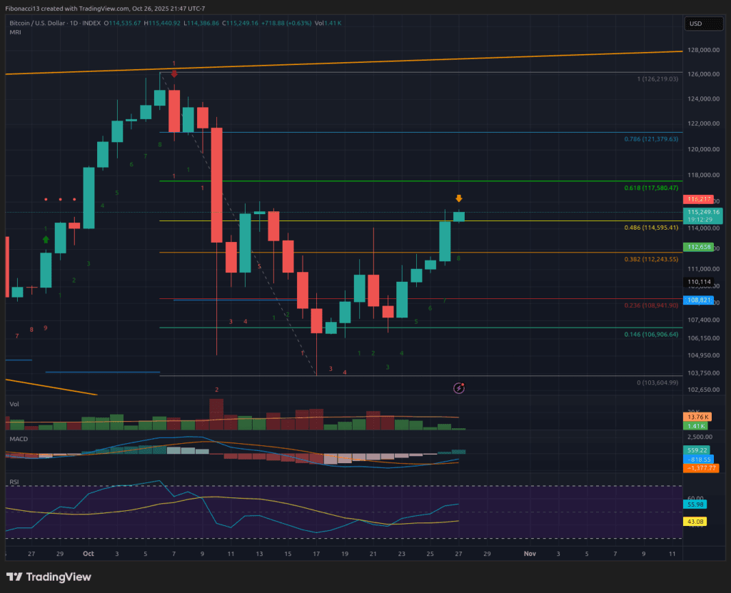 Bitcoin Holds $114,530 Amid FOMC Volatility: Bulls Glimpse $117,600 Resistance 3 Bitcoin Holds $114,530 Amid FOMC Volatility: Bulls Glimpse $117,600 Resistance
