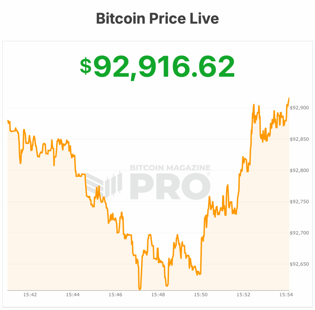 Bitcoin Price Teeters at $93,000 as Bears Press Their Advantage 1 Bitcoin Price