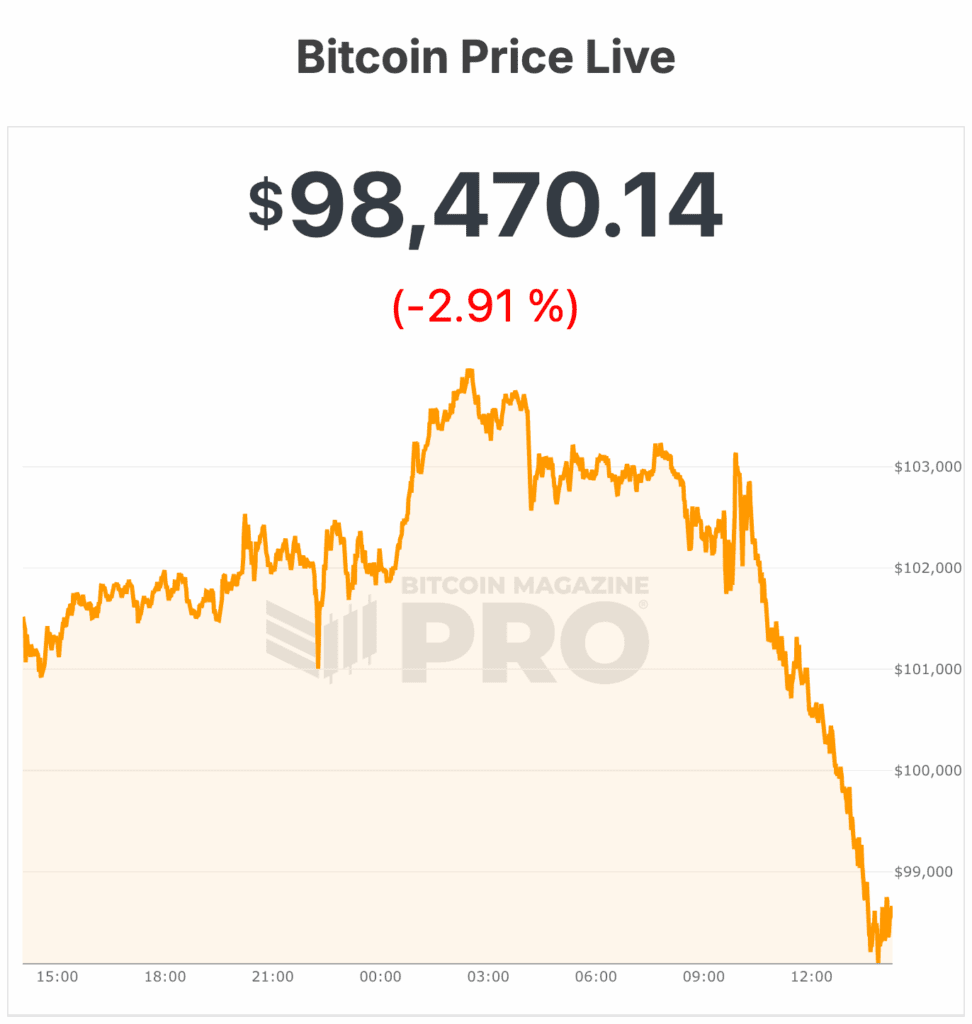 Bitcoin Price Crashes Below ,000 To 6-Month Low Bitcoin Price Crashes Below ,000 To 6-Month Low