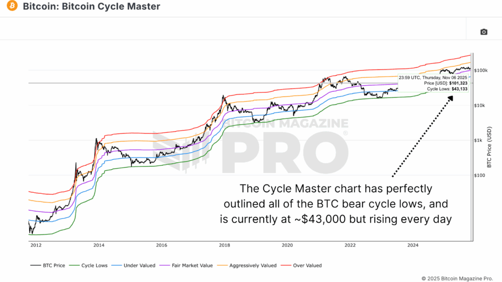 Mathematically Predicting Bitcoin Price Floor 1