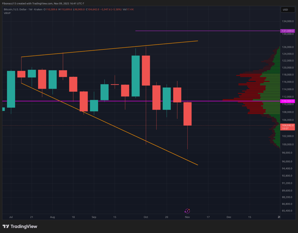 Bitcoin Closes at $104,700 After Rejecting Sub-$100,000 Dips; $109,400 Fibonacci Resistance Next