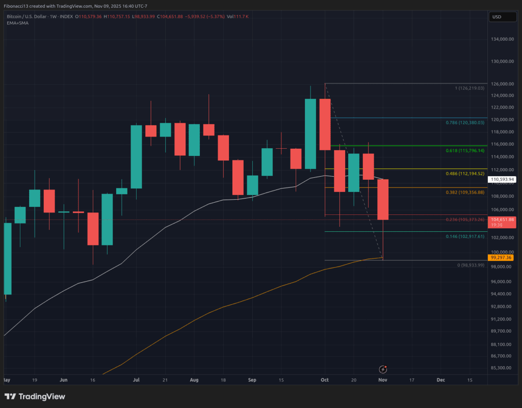 Bitcoin Closes at $104,700 After Rejecting Sub-$100,000 Dips; $109,400 Fibonacci Resistance Next