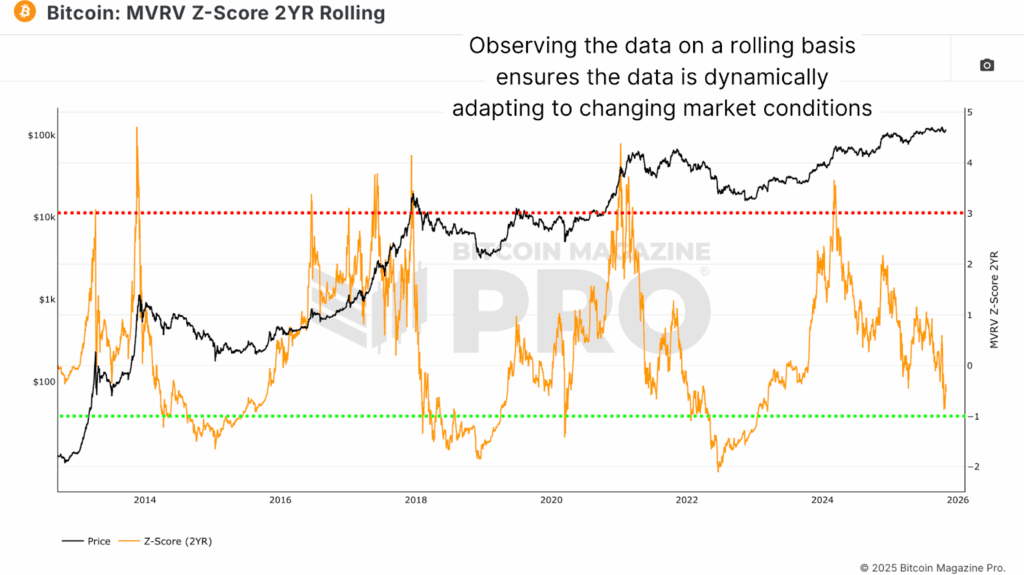 La métrica móvil de 2 años MVRV Z-Score suaviza los extremos cíclicos del precio de bitcoin y mejora la precisión.