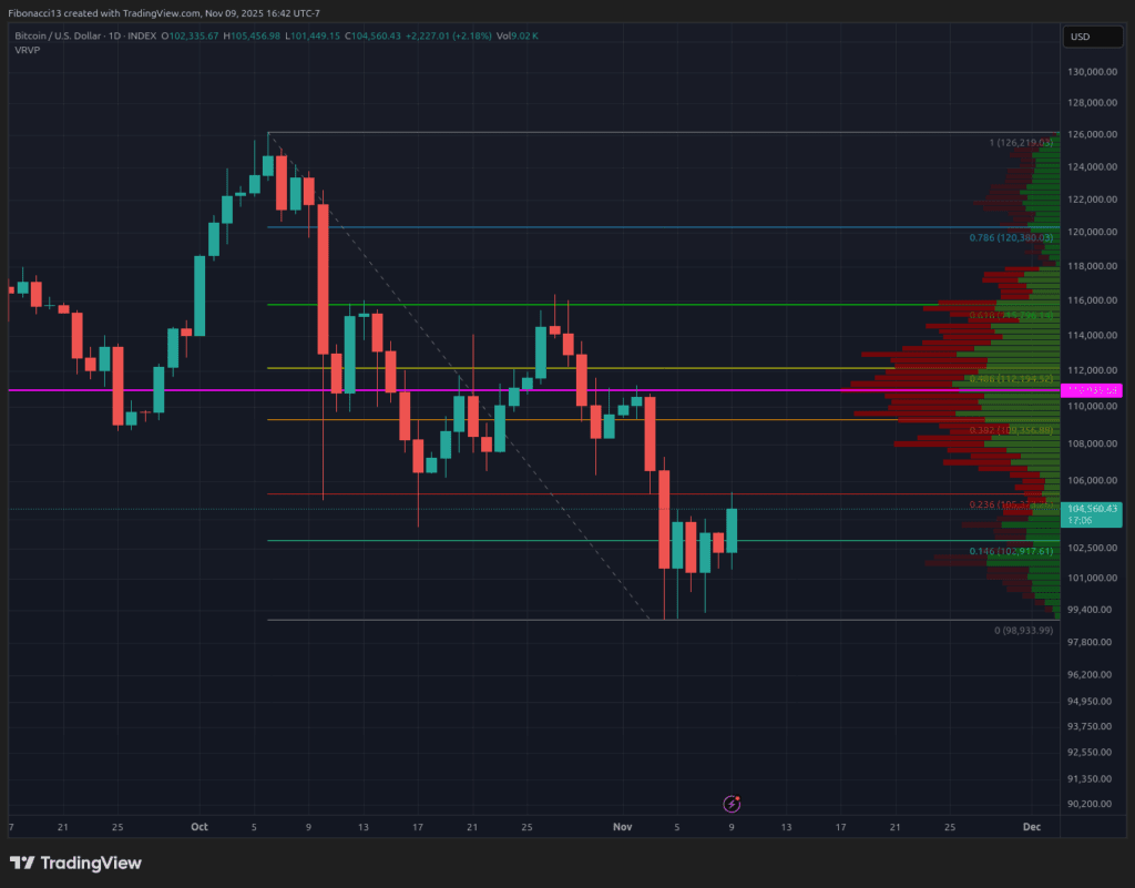Bitcoin Closes at $104,700 After Rejecting Sub-$100,000 Dips; $109,400 Fibonacci Resistance Next