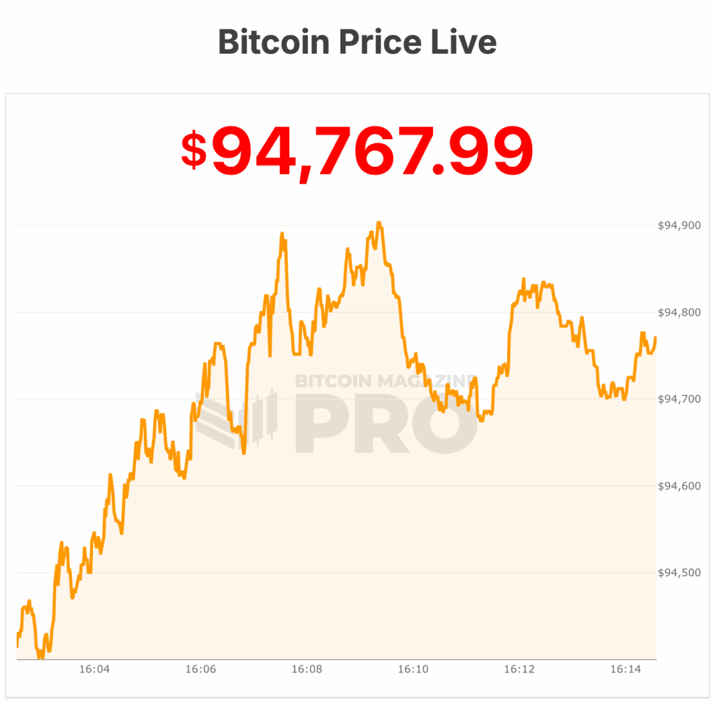 Bitcoin Price Plunges to $94,000, Hitting Six-Month Low as Macro Fears Mount 1 Bitcoin price at $94,700