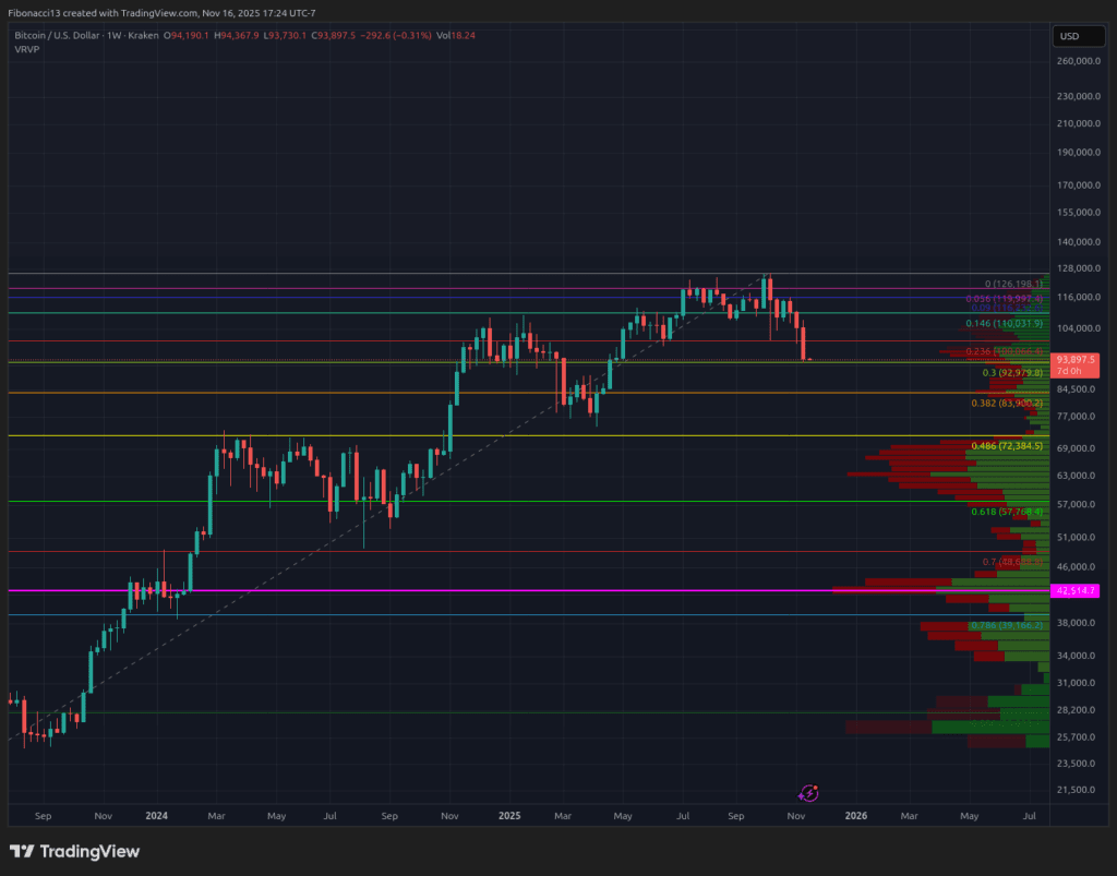 Bitcoin Plunges Below $96K Support, Erasing 2025 Gains Amid Extreme Bearish Sentiment 2 Bitcoin Plunges Below $96K Support, Erasing 2025 Gains Amid Extreme Bearish Sentiment