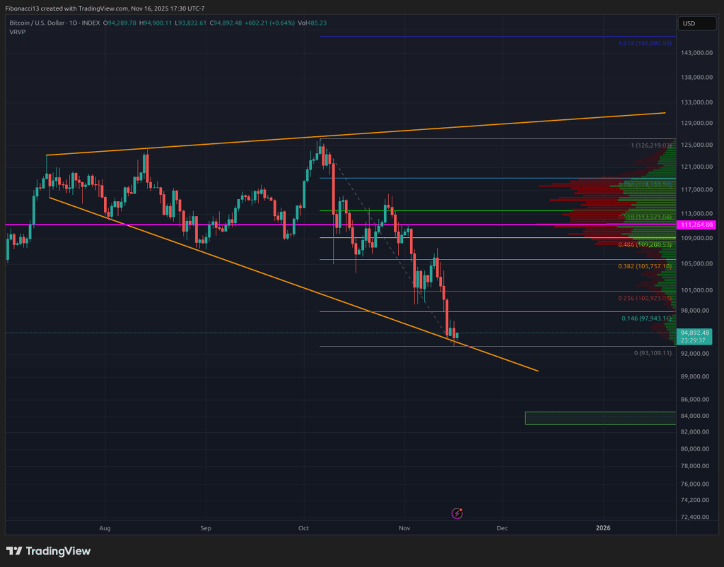 Bitcoin Plunges Below $96K Support, Erasing 2025 Gains Amid Extreme Bearish Sentiment 3 Bitcoin Plunges Below $96K Support, Erasing 2025 Gains Amid Extreme Bearish Sentiment