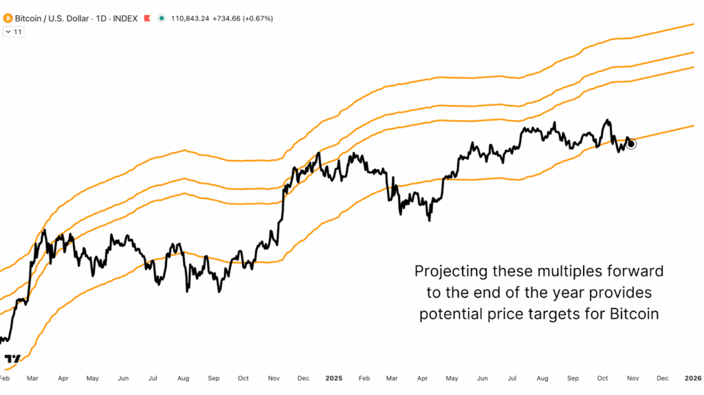 Uso de objetivos de banda de relación MVRV para proyectar zonas de resistencia y ganancias del precio de bitcoin hasta finales de 2025.