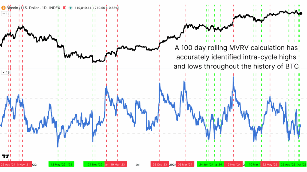 Históricamente, la relación MVRV móvil de 100 días ha capturado los máximos y mínimos intraciclo del precio de bitcoin.