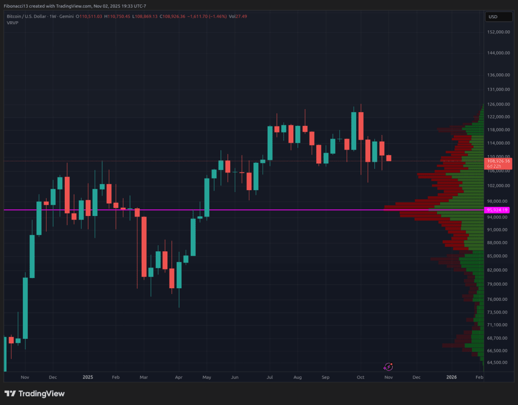 Bitcoin Support Under Attack as Bears Look to Push Price Below $100,000 1 Bitcoin Support Under Attack as Bears Look to Push Price Below $100,000