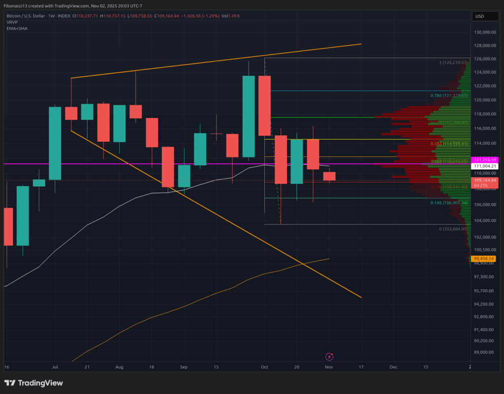 Bitcoin Support Under Attack as Bears Look to Push Price Below $100,000 2 Bitcoin Support Under Attack as Bears Look to Push Price Below $100,000
