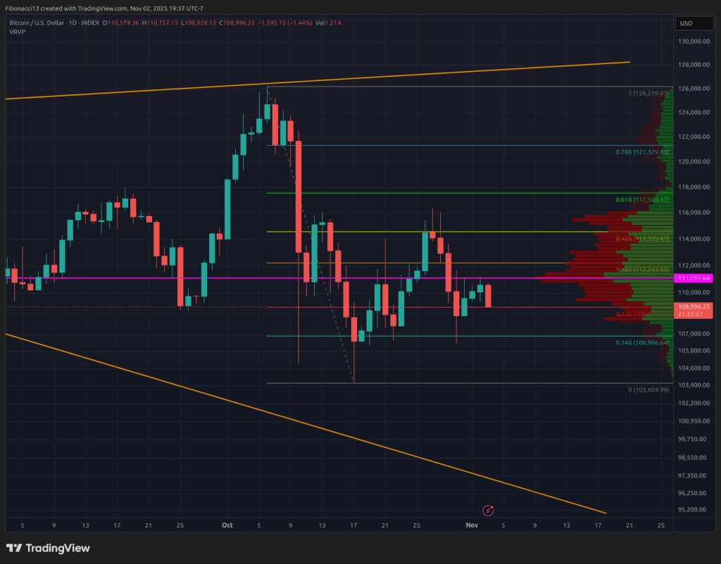 Bitcoin Support Under Attack as Bears Look to Push Price Below $100,000 3 Bitcoin Support Under Attack as Bears Look to Push Price Below $100,000