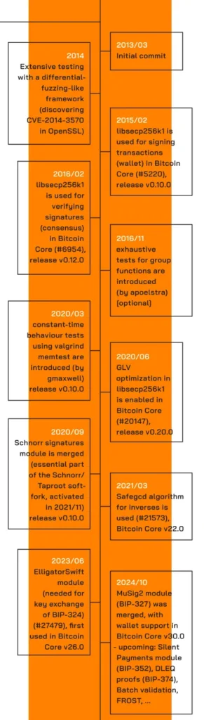 A timeline of major milestones in libsecp256k1's history.