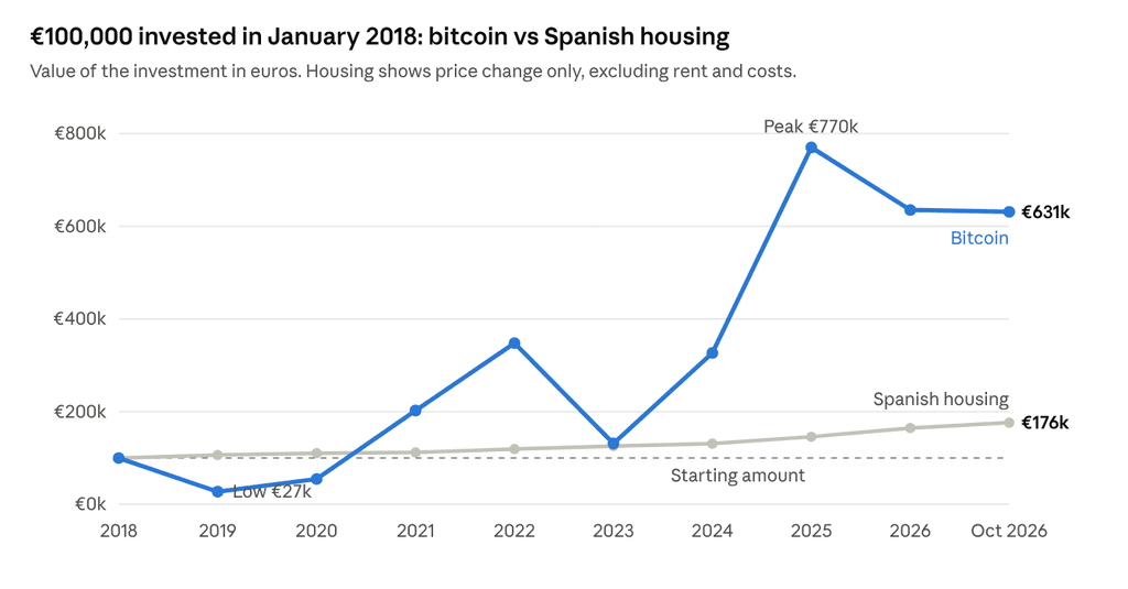 The Real Estate Market Is Dead in Spain. Long Live Bitcoin. 1