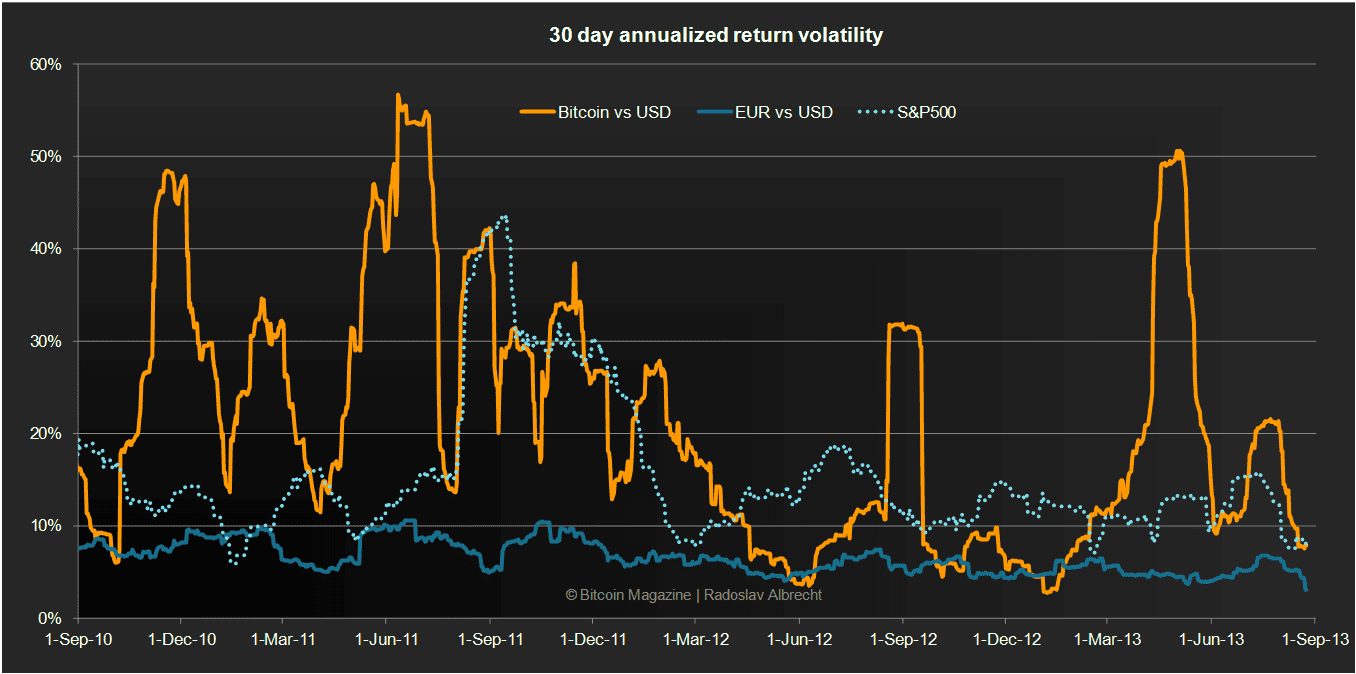 https://cdn-ileamcn.nitrocdn.com/BngESKHdyFjXuZbvyAhEMmtQtwLKSKkU/assets/images/optimized/rev-ff5585d/bitcoinmagazine.com/wp-content/uploads/2024/11/bitcoin-volatility-compared.png