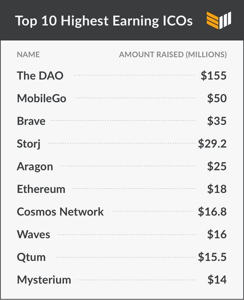 Welcome to the Age of ICOs 2