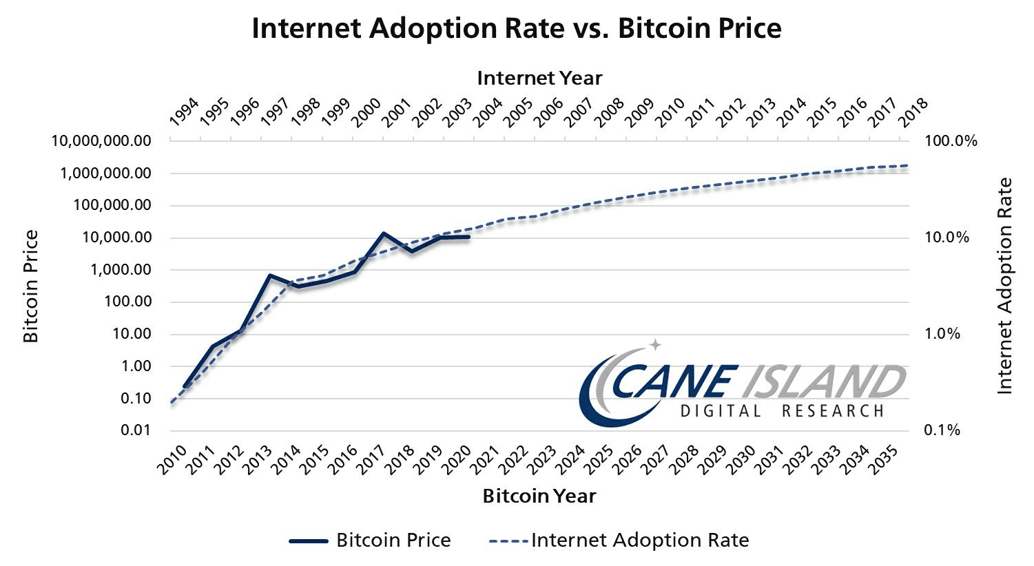 You're Still Early: An Objective Look At Bitcoin Adoption