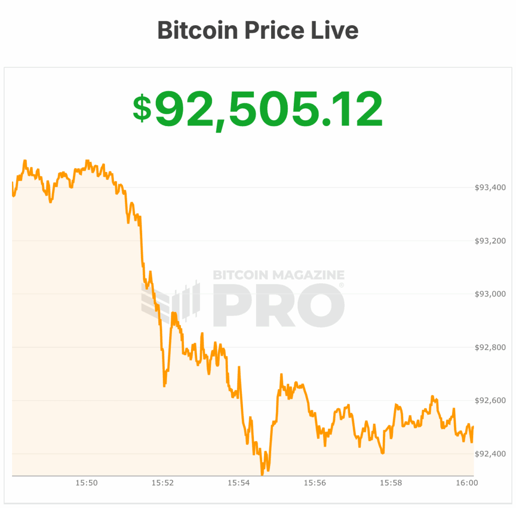 Bitcoin Price Briefly Pumps Above $94,000 As Fed Cuts Rates 1 bitcoin price