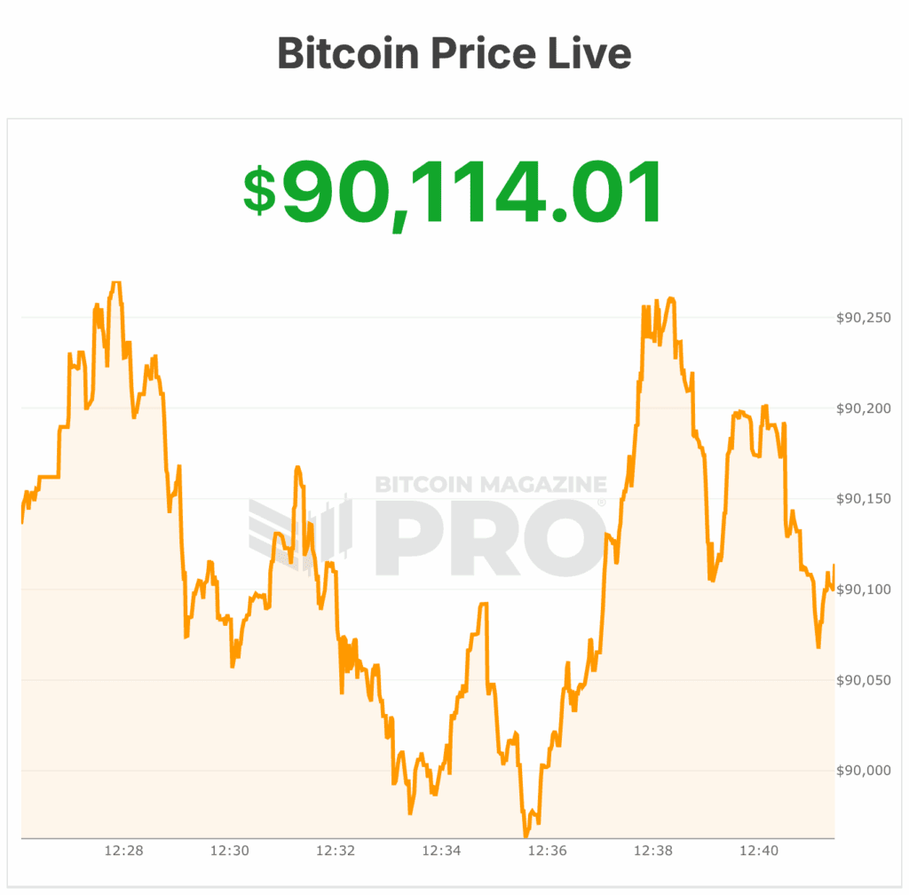 Bitcoin Price Fights For $90,000 Despite Fed Rate Cuts 1 bitcoin price