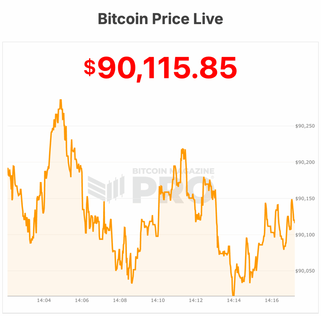 Bitcoin Falls Below $90,000 As Vanguard Exec Struggles With Bitcoin Value 1 bitcoin