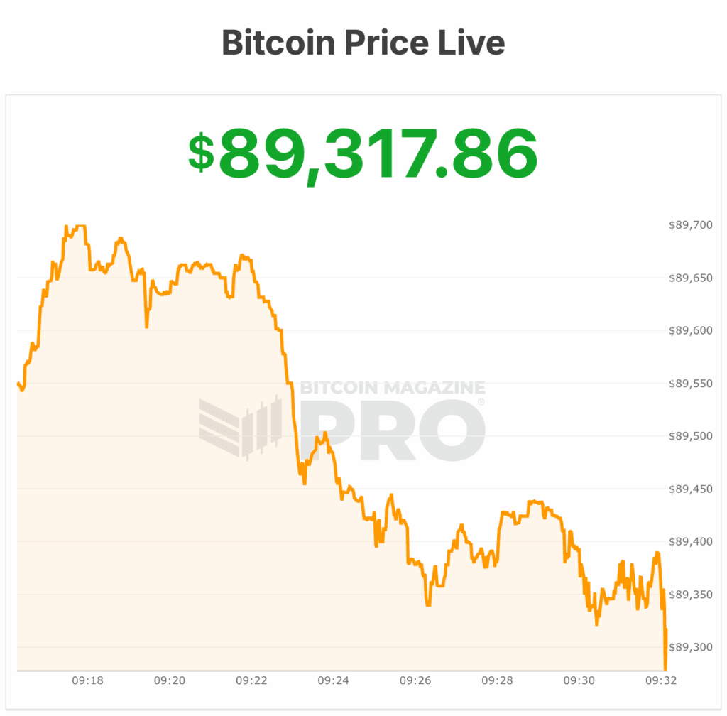 Bitcoin Price Bleeds Below ,000 After Grim Weekend Bitcoin Price Bleeds Below ,000 After Grim Weekend