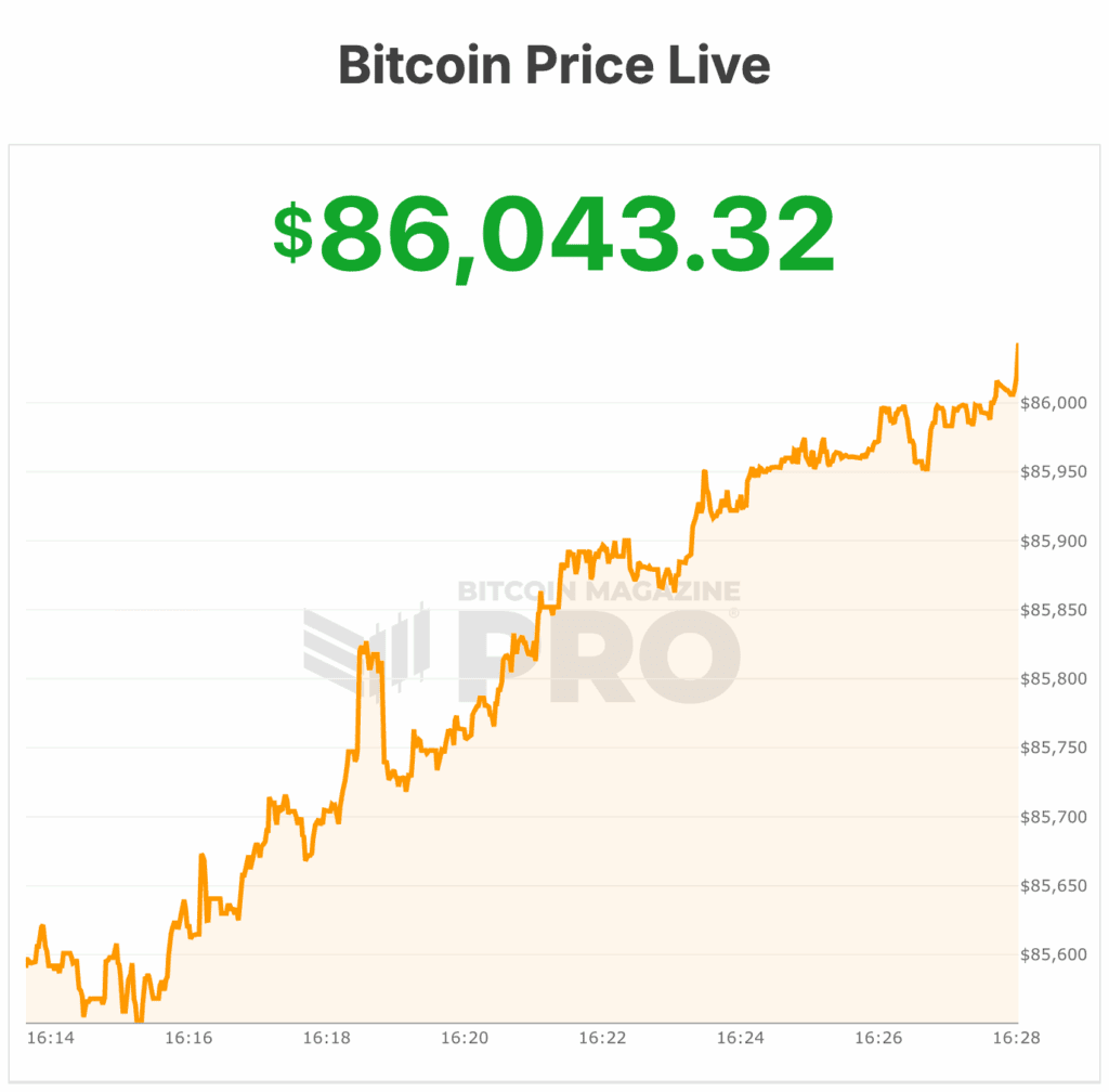 Fidelity Flags Short-Term Crypto Risks, Discusses Bitcoin’s Historic 4-Year Cycle 1 bitcoin