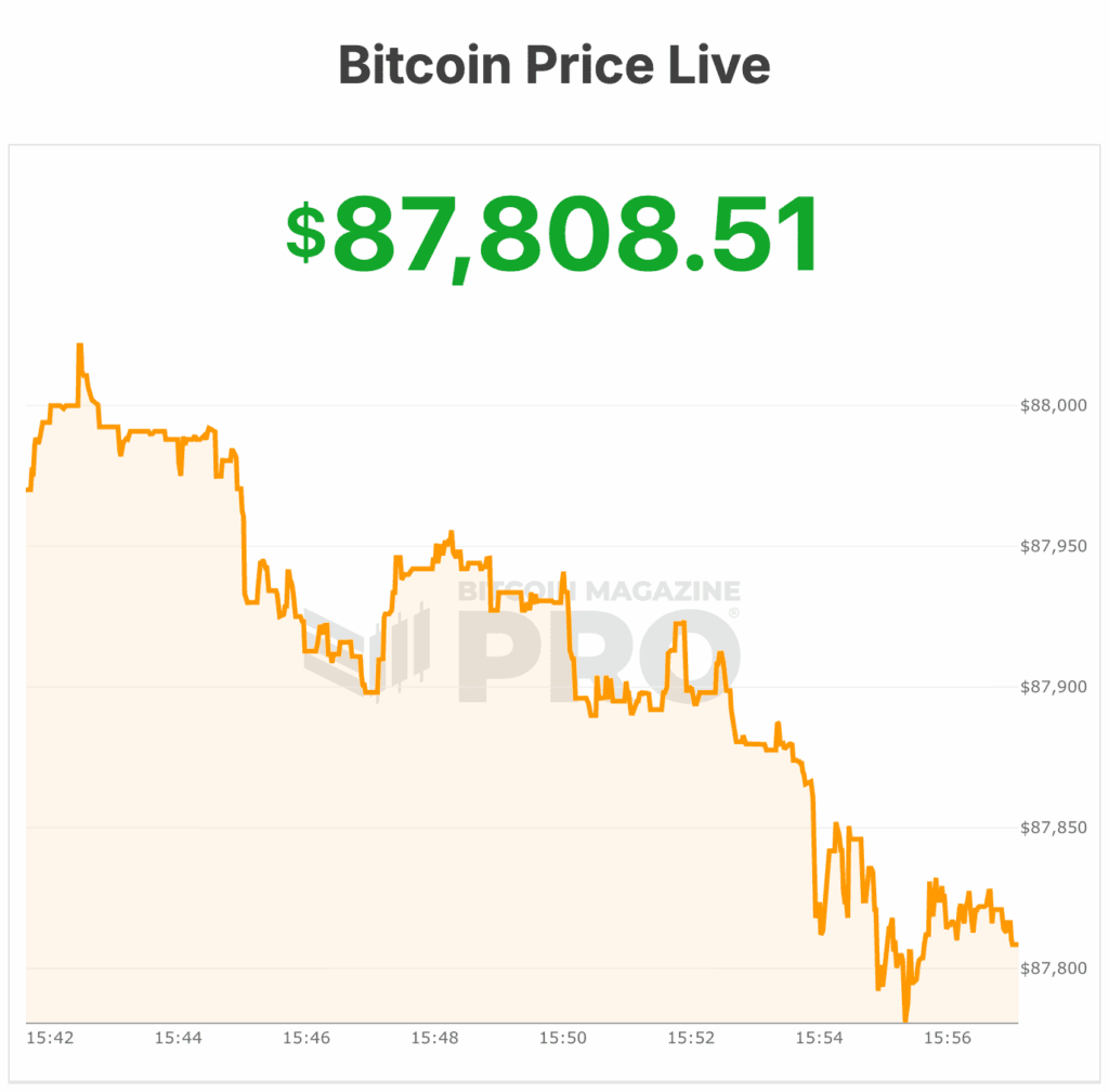 Bitcoin Price Struggles at $88,000 as Thin Holiday Trading Stalls Year-End Rally 1 bitcoin price