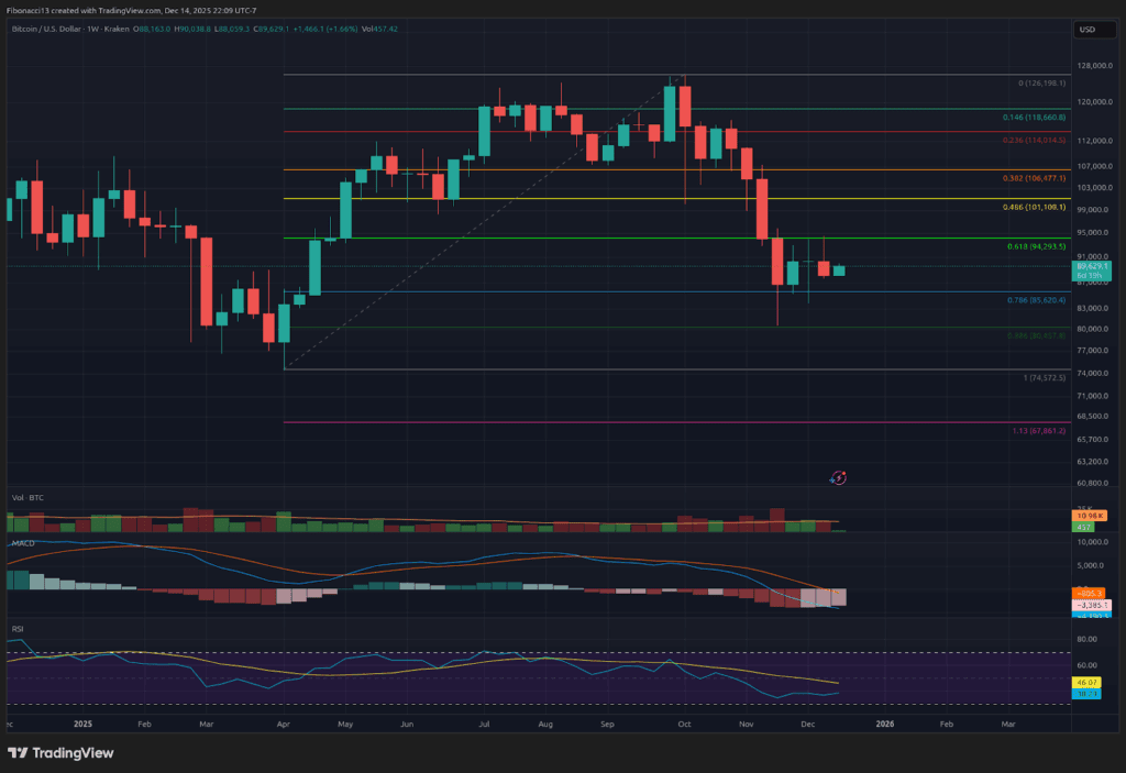 Bitcoin's Weekly Close Signals Imminent Drop Below $84,000 Toward $70,000 Floor